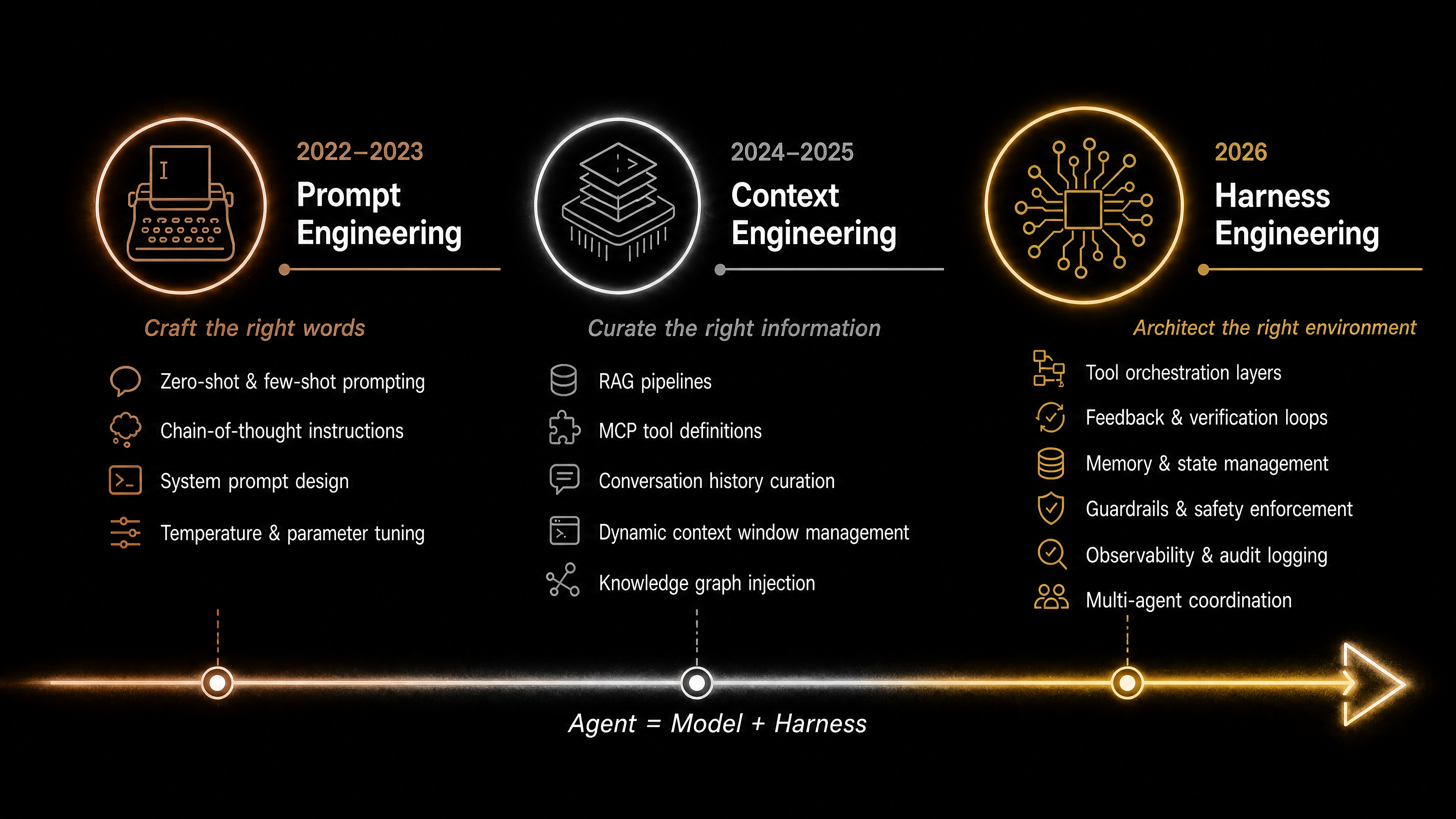 From Words to Worlds: The Rise of Agentic AI timeline